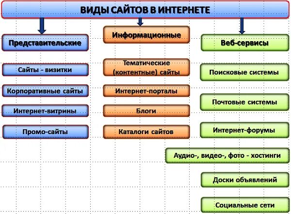 Типы веб сайтов. Типы создания сайта. Виды сайтов. Виды сайтов. Виды сайтов.