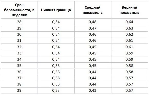 Допплерометрия показатели нормы 32 недели. Допплерометрия в 32 недели беременности норма. Ир в артерии пуповины норма. Допплерометрия показатели на 32 недели. Индекс резистентности артерий