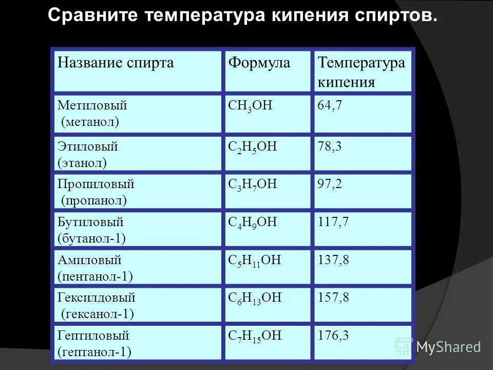 Кипеть 30. Температура кипения спиртов температура кипения спиртов. Температура кипения высших спиртов. Температура кипения кипения спирта. Температура испарения спирта.