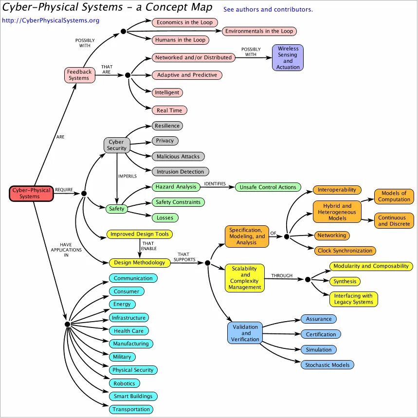 Cyber physical systems. &quot;cyber-physical systems&quot; trustworthiness. physical system. cyber attack on cyber physical systems.