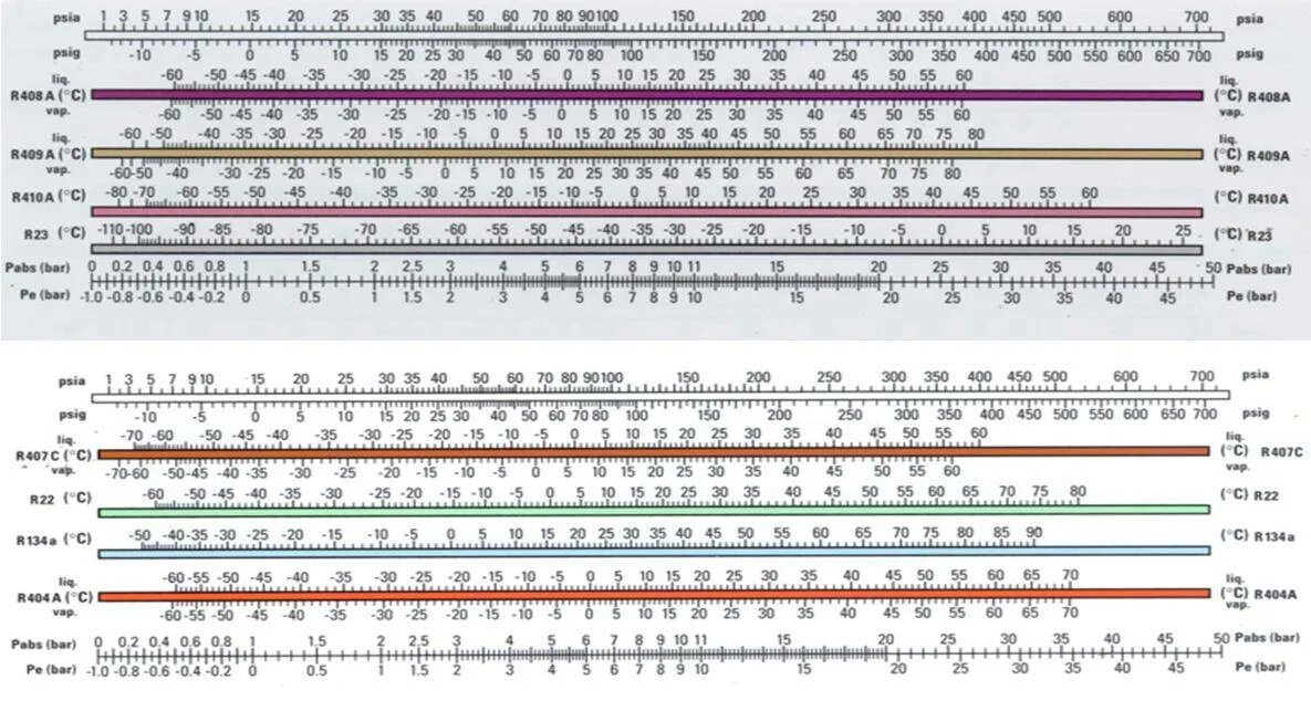 Таблица рпд. Таблица давления и температуры фреона r410a. Таблица давления фреона 410. Таблица давления фреона r22. Температура кипения фреона 410 таблица.