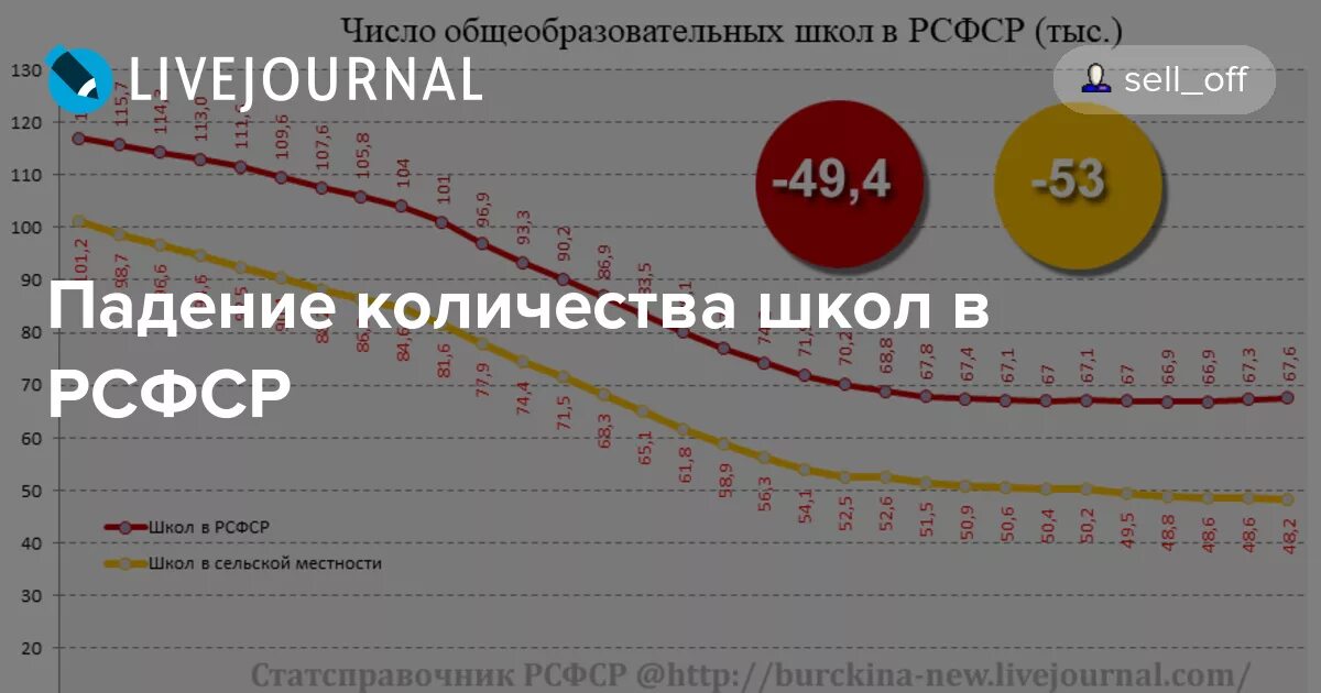 Школы СССР статистика. Число школ в России. Количество школ в РСФСР. Число школ в СССР И России. Статистика количества школ