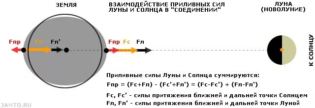 С какой скоростью удаляется луна от земли