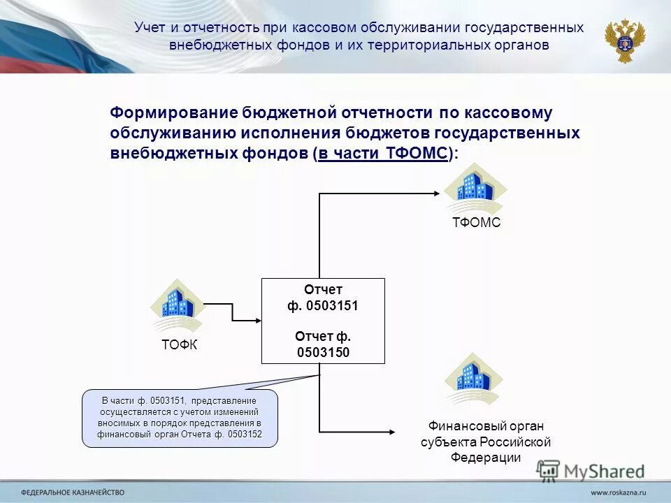 Контроль исполнения бюджетов внебюджетных фондов. Контроль исполнения бюджетов внебюджетных фондов. Контроль исполнения бюджетов внебюджетных фондов. Исполнение федерального бюджета осущ. Государственные внебюджетные фонды схема.