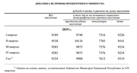 Прожиточный минимум на человека в кемерово