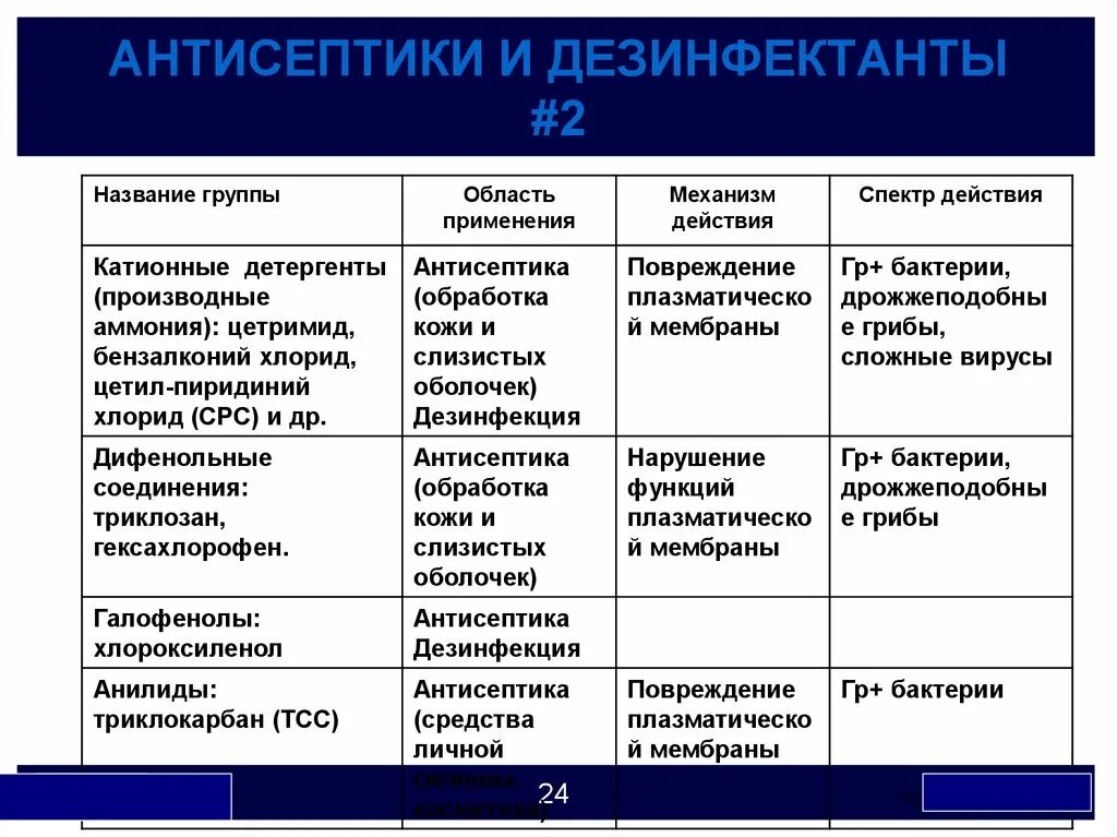 Препараты группы антисептиков и дезинфицирующих средств. Классификация антисептических и дезинфицирующих средств. Классификация антисептиков и дезинфицирующих средств таблица. Классификация антисептиков и дезинфектантов. Применение групп ли