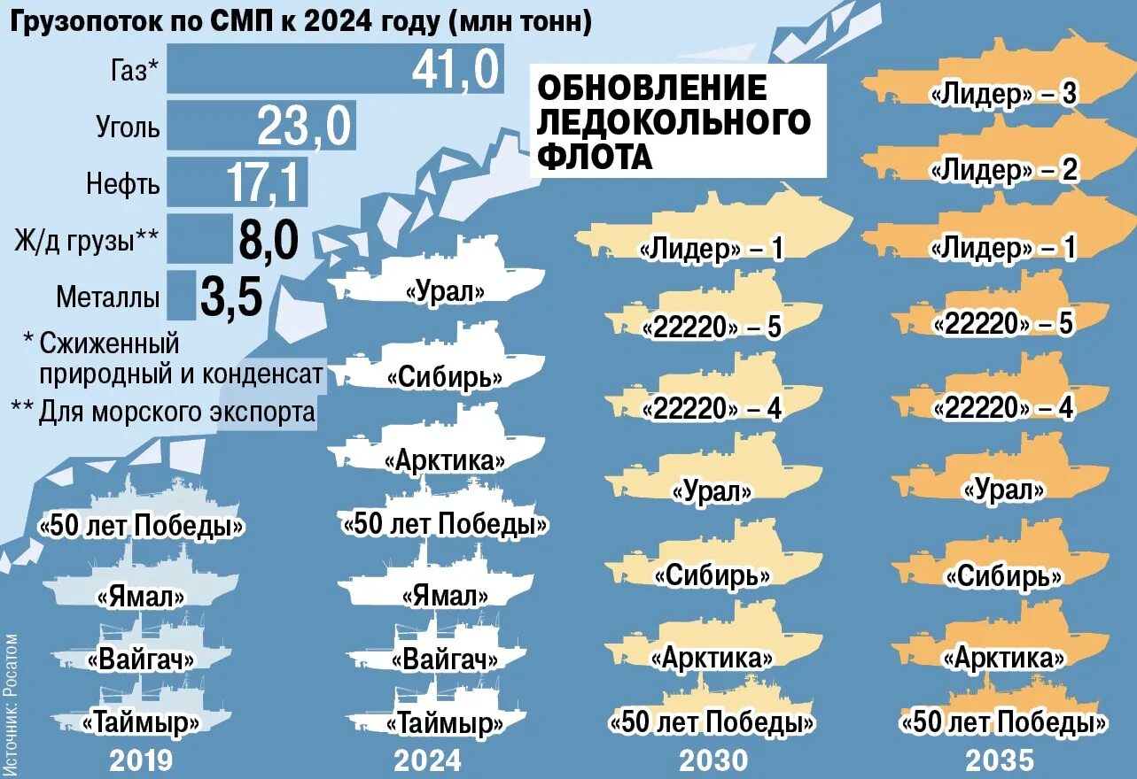 Объем перевозок по Северному морскому пути. Северный морской путь грузооборот. Грузопоток по Северному морскому пути по годам. Объем грузоперевозок по Северному морскому пути по годам. Смп 2023 год процент