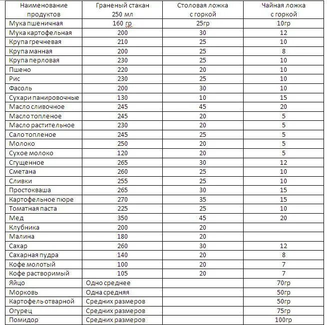 Сколько в ложке продуктов