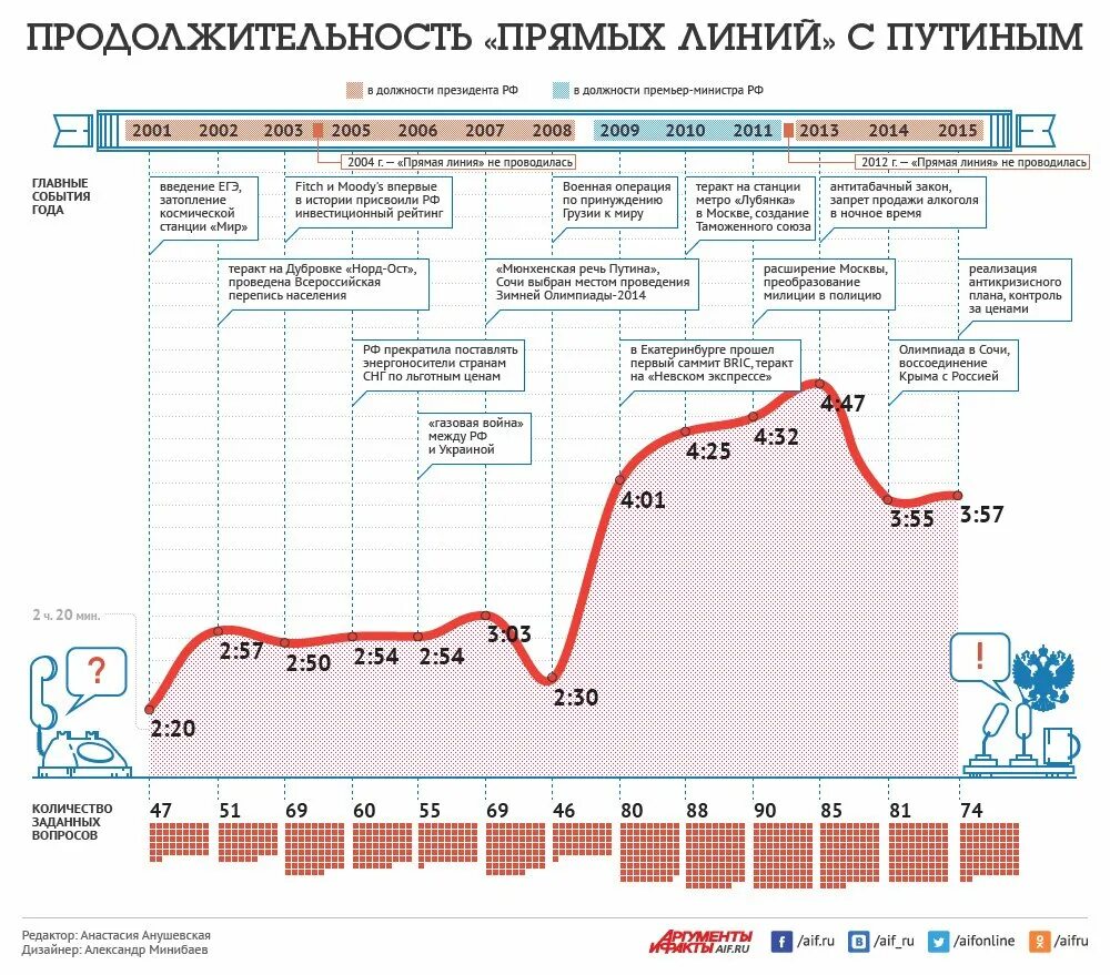 Владимир путин прямая линия 2020. До скольки прямая линия с путиным. Прямая линия 30. Прямая линия с президентом. Первая прямая линия с путиным 2001.