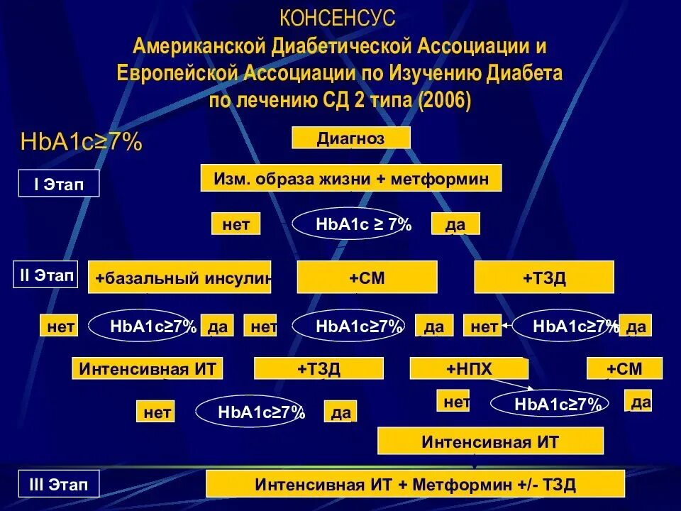 Диабет 2 типа схема терапии. Сахарный диабет 2 типа схема терапии. Схема лечения сахарного диабета 2 типа. Схема лечения СД 2 типа.