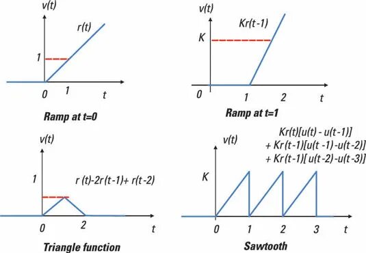 Функция Хевисайда. Unit Impulse function. Функция Хевисайда с запаздыванием.