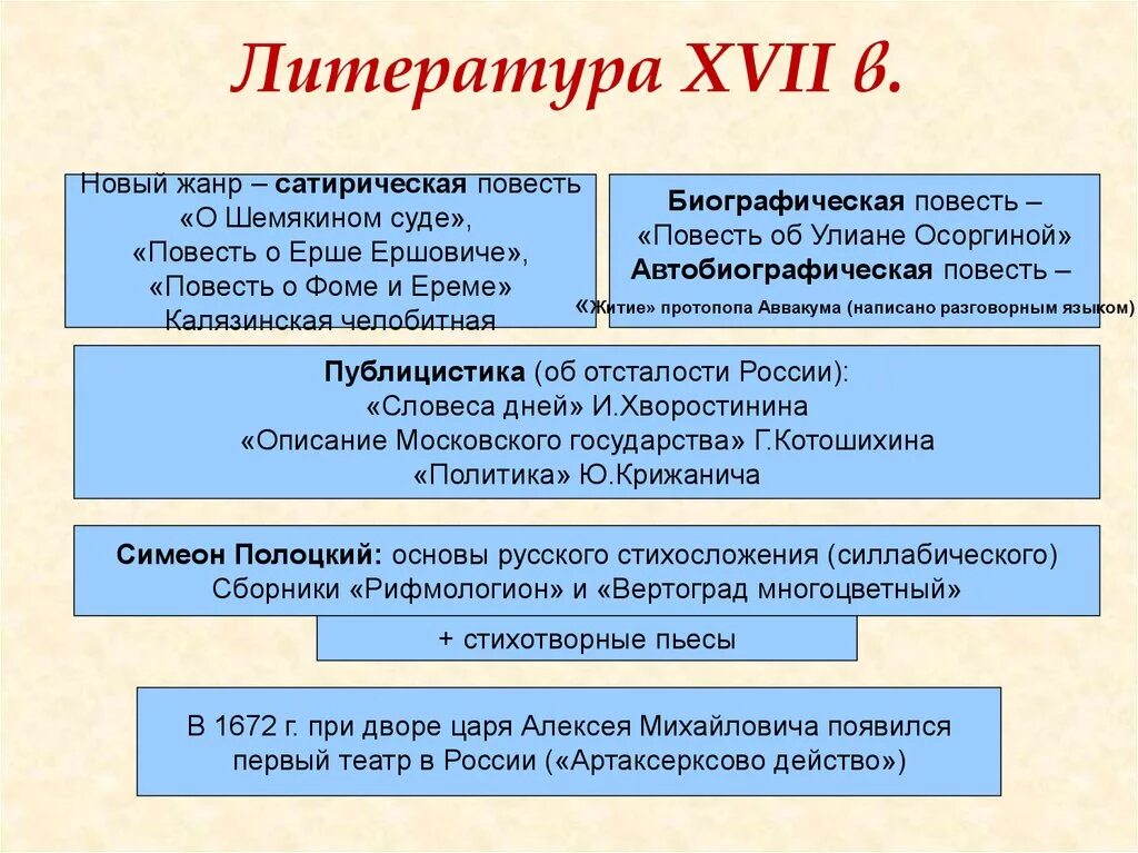 Произведение культуры 17 века. 17 Век литература в России. Жанры литературы 17 века. Культура 17 века литература. Культура России XVII В..