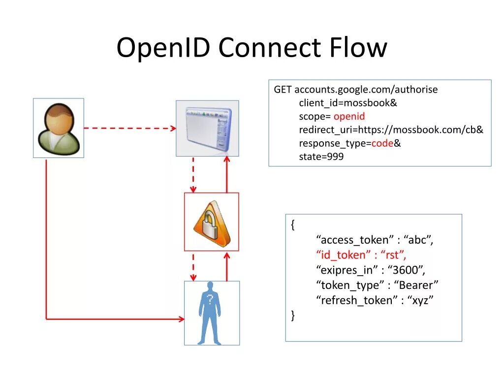 Openid connect scope. Open ID connect. OPENID connect. OPENID connect диаграмма. OPENID схема.