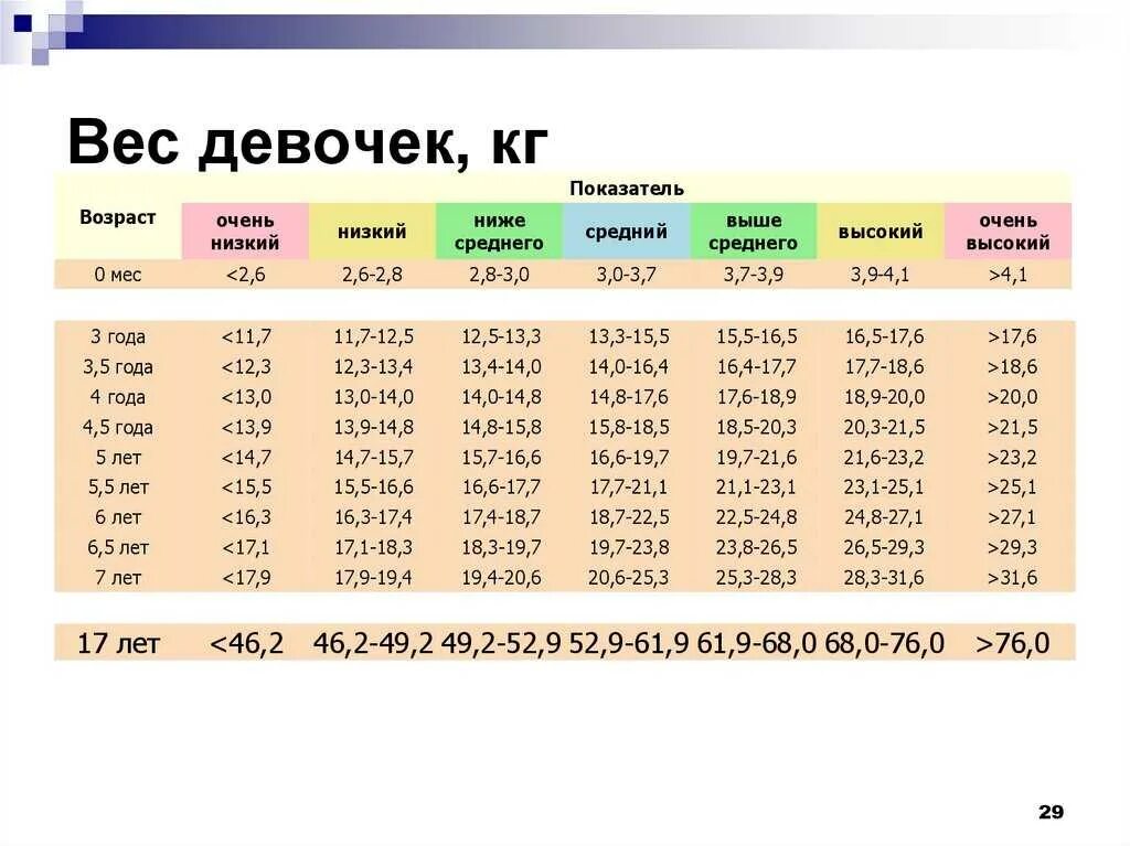 Сколько должна весить девочка 152. Норма роста и веса для девочек 12 лет. Вес ребёнка в 12 лет норма для девочек. Вес девочки в 12 лет норма таблица. Норма веса при росте 12 лет.