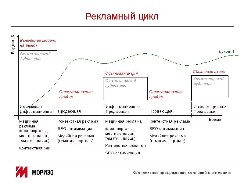 Жизненный цикл проекта пример