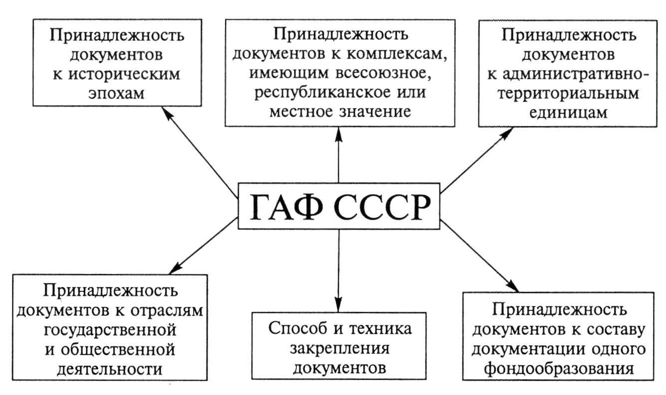 Признаки архивных документов. Классификация архивного фонда РФ. Классификация архивных документов и дел в архивном фонде. Схема классификации дел архивного фонда. Организация архивного фонда РФ схема.