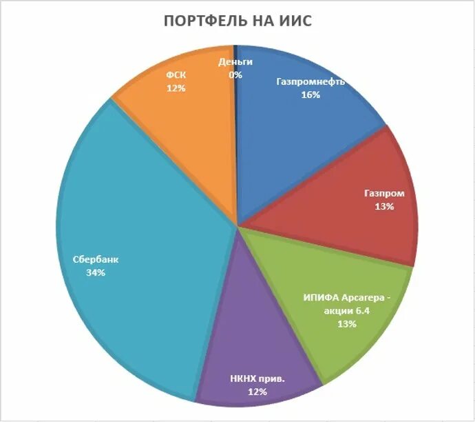 Инвестиционный портфель. Личный инвестиционный портфель. Сбалансированный инвестиционный портфель. Готовый инвестиционный портфель. Составлю портфель акций