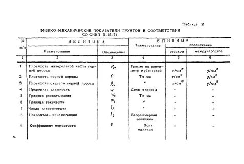 Показатели грунтов