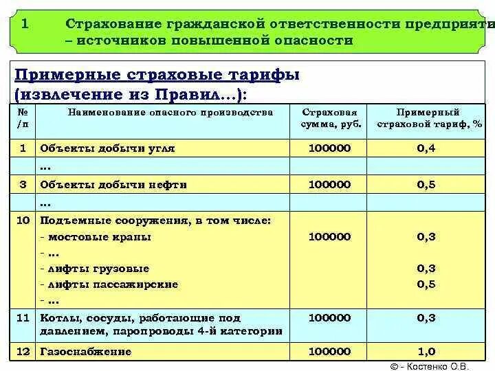 Стоимость страхования гражданской ответственности. Страхование источников повышенной опасности. Страхование ответственности тарифы. Страхование гражданской ответственности. Страхование опасных производственных объектов.