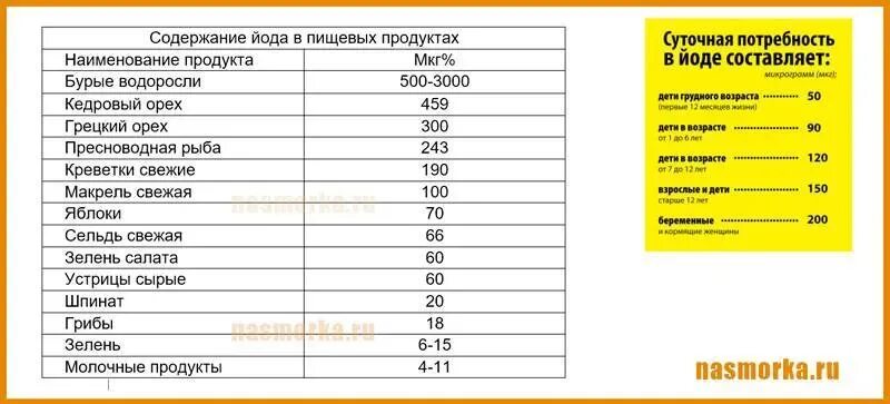 Сколько грамм йода. Содержание йода в грецких орехах таблица. Орехи содержащие йод таблица. Содержание йода в орехах. Сколько Йола солердится в грецких орехах.