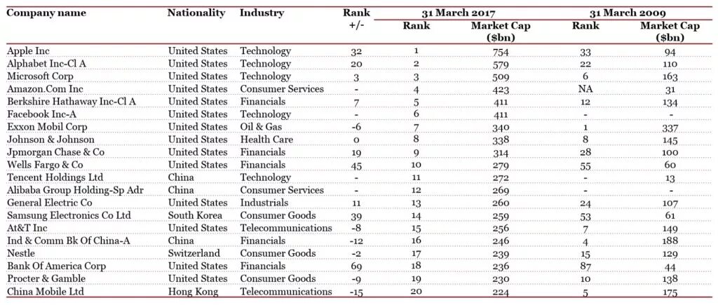 Top world global. Alibaba Group holding Ltd.ADR. Global Company. Top 100 Companies in the World. Global Mining Companies Market cap.