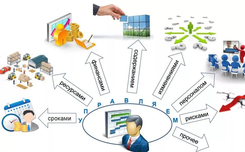 Управление проектами. Проектный менеджмент. Проект менеджмент. Проект это в управлении проектами.