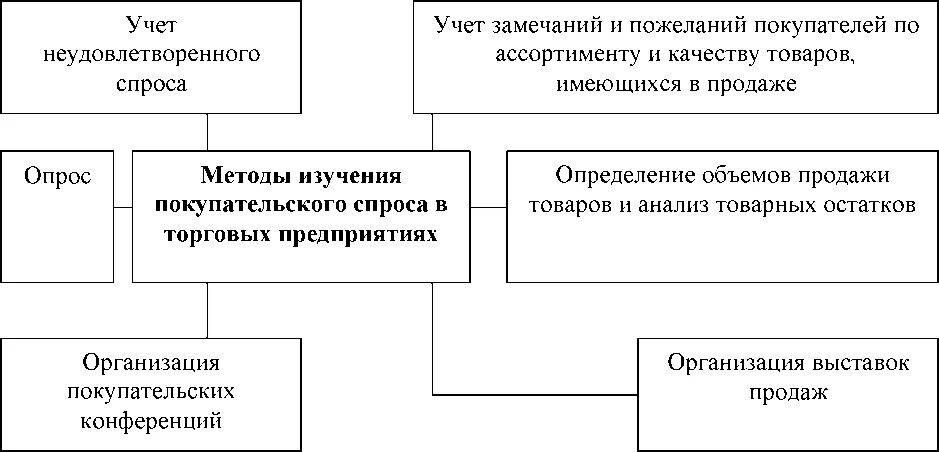 Виды изучения спроса. Методы изучения неудовлетворенного спроса. методы изучения покупательского спроса в торговом предприятии. способ учета спроса неудовлетворенный. способы регистрации неудовлетворенного спроса.