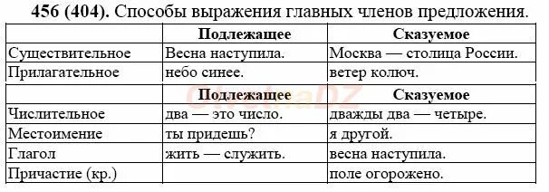Подлежащее 7 класс