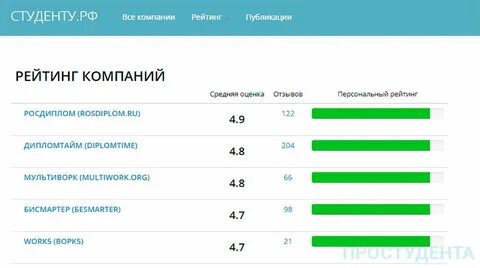 Рейтинг студентов