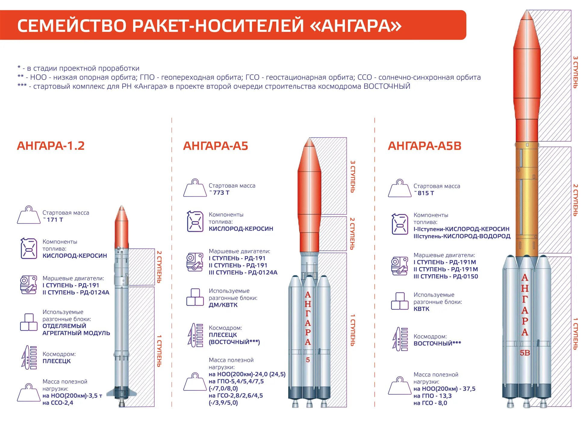 Полезная нагрузка ракеты ангара