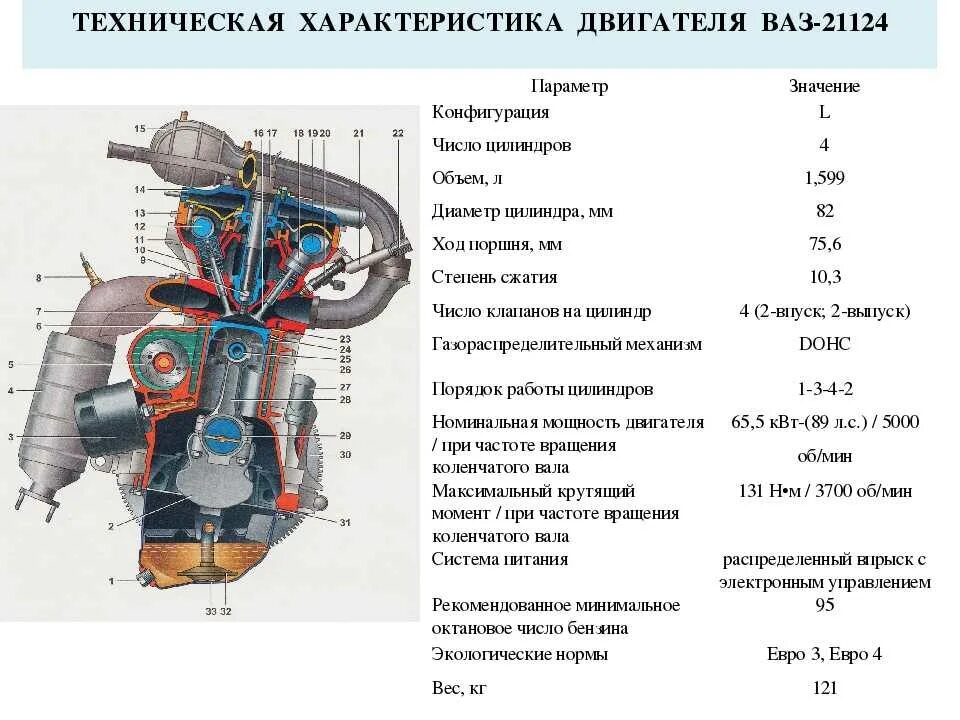 Сколько на 16 клапанном двигателе. Параметры 16 клапанного двигателя ВАЗ 2112. Двигатель ВАЗ 2110 16 клапанов схема всего двигателя. Характеристики 124 двигателя ВАЗ 16 клапанного. Мотор 16 клапанный ВАЗ 2112 характеристики.