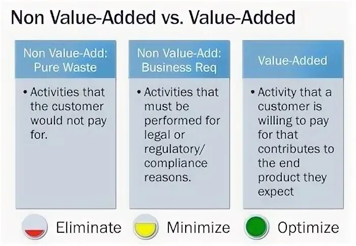 Add activities. Что такое non value added. Non value added activities. Value added products. Added value клиента.