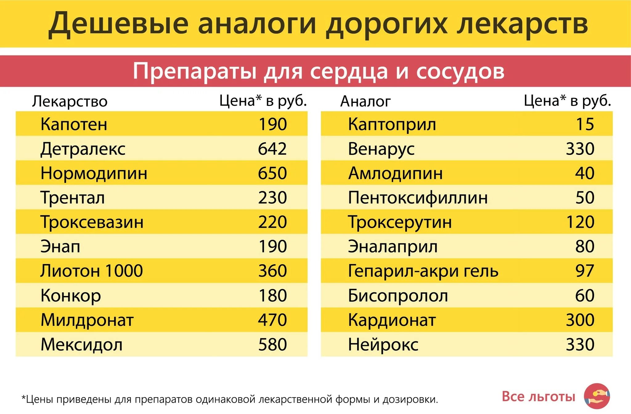 Список современных препаратов