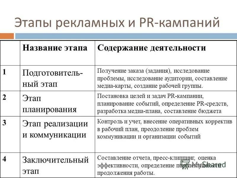 Этапы рекламной компании