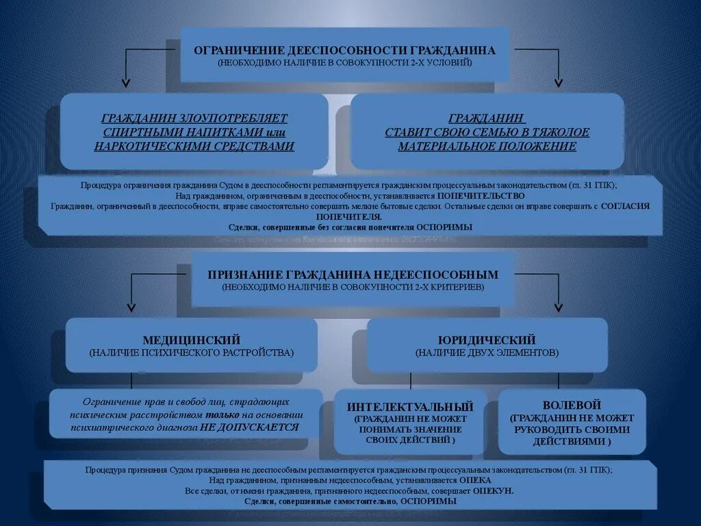 Недееспособным ограниченным в дееспособности. Условия и порядок признания гражданина недееспособным. Признание гражданина недееспособным и ограниченно дееспособным. Основания ограничения дееспособности гражданина. Ограничение дееспособности и признание лица недееспособным.