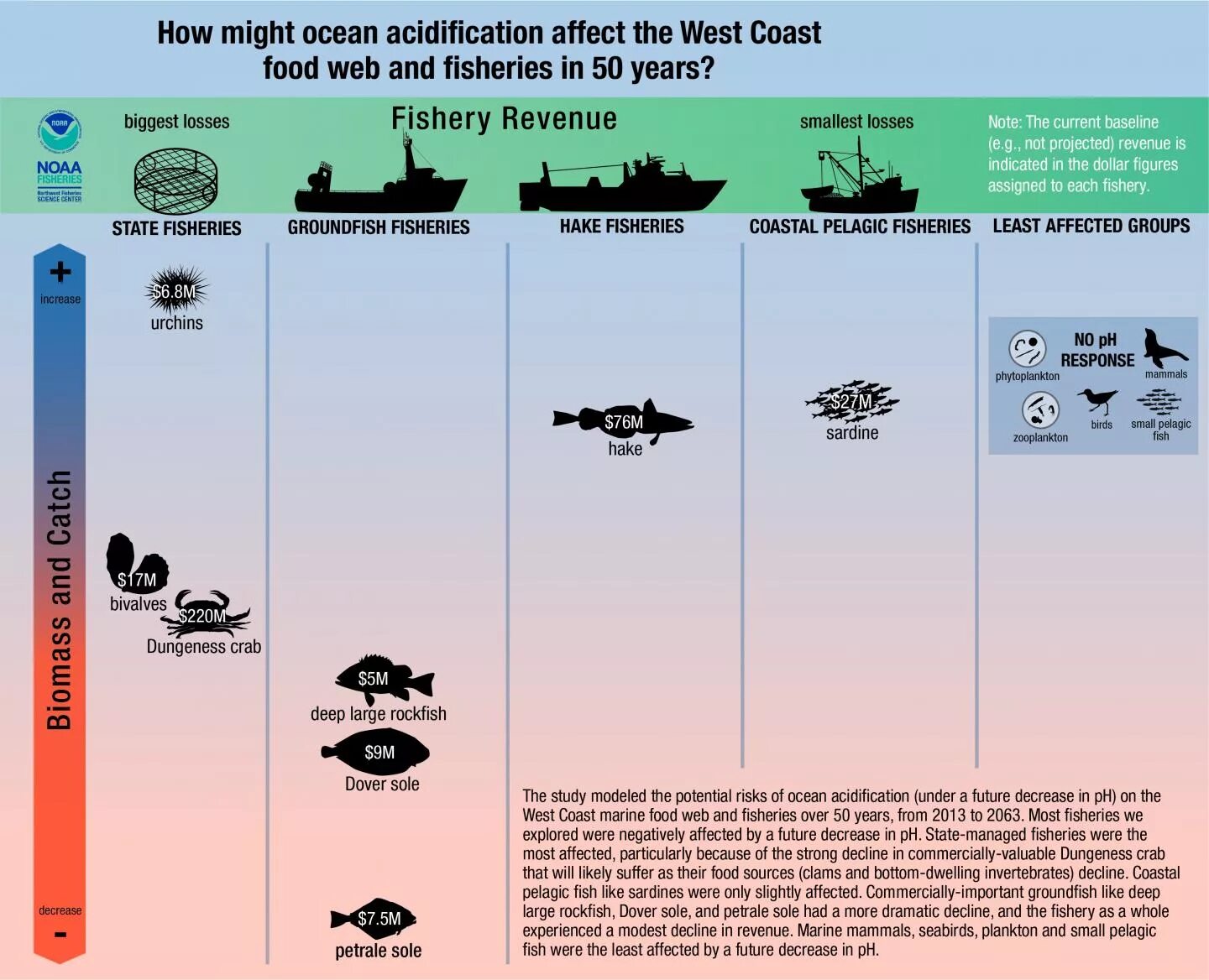 Ocean acidification. Dungeness Crab перевод. Ocean acidification reading answers. Mighty Ocean. Less effects