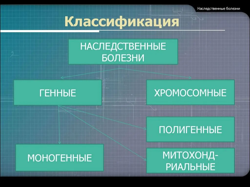 Классификация наследственных болезней схема. Классификация наследственных заболеваний человека. Классификация генетических болезней. Генетическая классификация наследственных болезней. Группы наследственных болезней