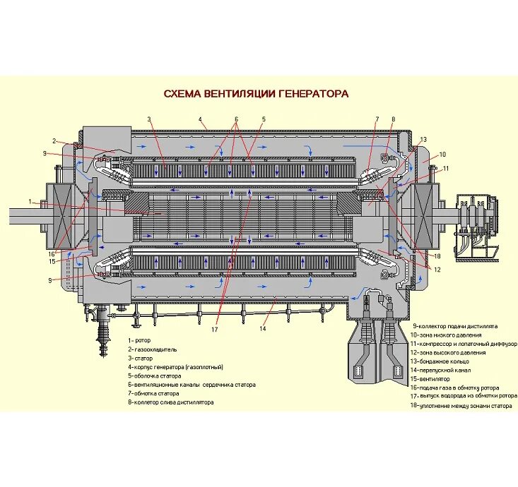 Охлаждение турбогенератора. Турбина к-200-130-3, Генератор ТГВ-200-2муз. Щеточный аппарат турбогенератора ТГВ 200. Схема возбуждения генератора ТГВ-200. Схема токоподвода генератора ТГВ-200.