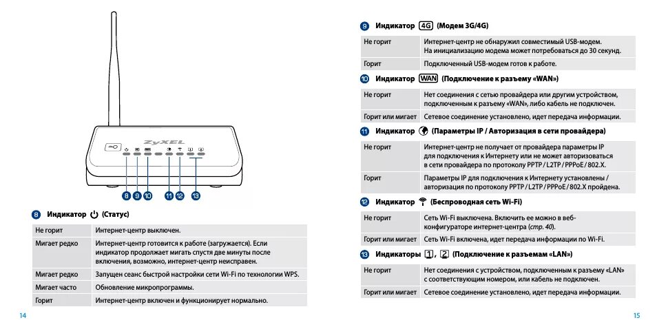 Почему ростелеком горит красным. Роутер ZYXEL обозначение индикаторов. Модем 4g для роутера TP-link. Роутер Keenetic оптоволокно. Обозначение на вай фай роутер Ростелеком.