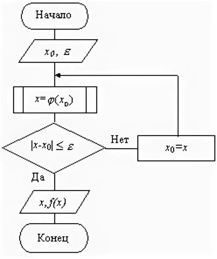 Метод итераций алгоритм. Блок схема метода итераций. Метод итераций для решения систем нелинейных уравнений. Метод секущих для решения нелинейных уравнений блок схема. Блок схема алгоритма метода хорд.