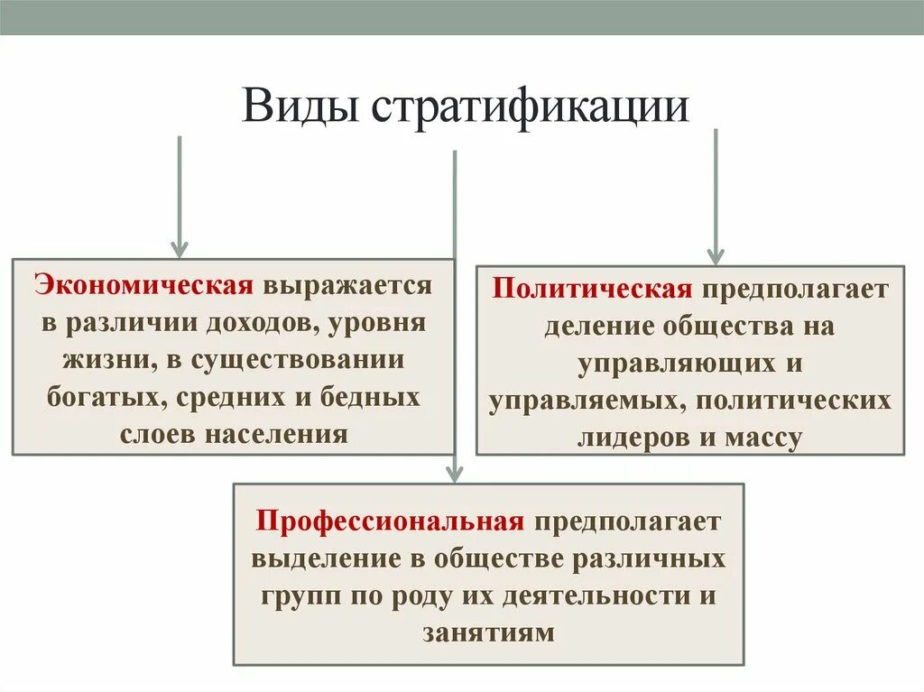 Страты общества примеры. Формы соц стратификации. Виды стратификации экономическая. Типы социальной стратификации. Виды социальной стратификации общества.