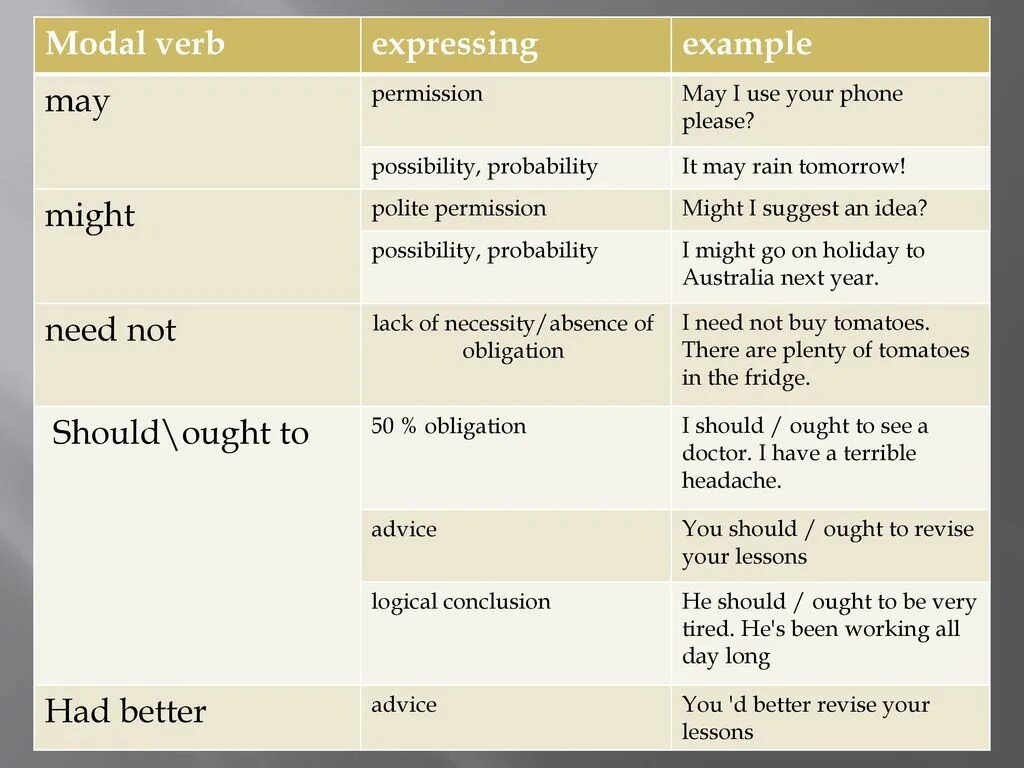 Good should make the. Obligation модальный глагол. Modal verbs глаголы. Modal verbs таблица. Таблица must have to should.