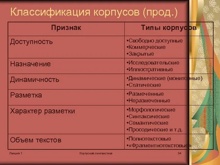 Типы кор. Классификация корпусов. классификация корпусов лингвистика. классификация кор. виды лингвистических корпусов.