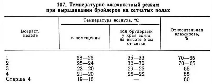 Цыплята бройлеры температурный режим выращивания. Температурный график выращивания бройлеров. Температурный режим содержания цыплят бройлеров. Температура для бройлеров Кобб 500 по дням.