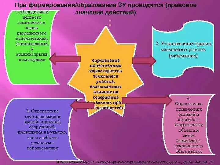 Образование зу