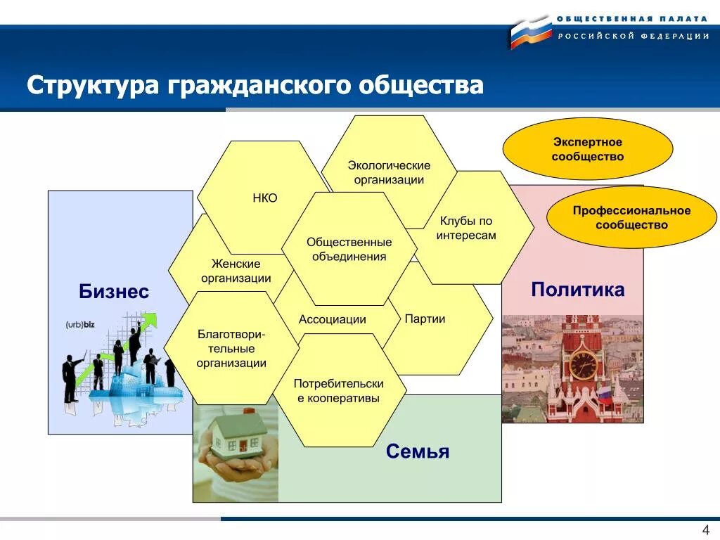 Общественные организации гк. Структура гражданского общества. Организации гражданского общества. Структура гражданского общесты. Элементы структуры гражданского общества.