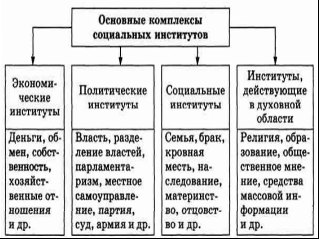 Экономические политические социальные духовные институты. Признаки социальных институтов таблица. Социальные институты. Основные социальные институты. Основные социальные институты общества.