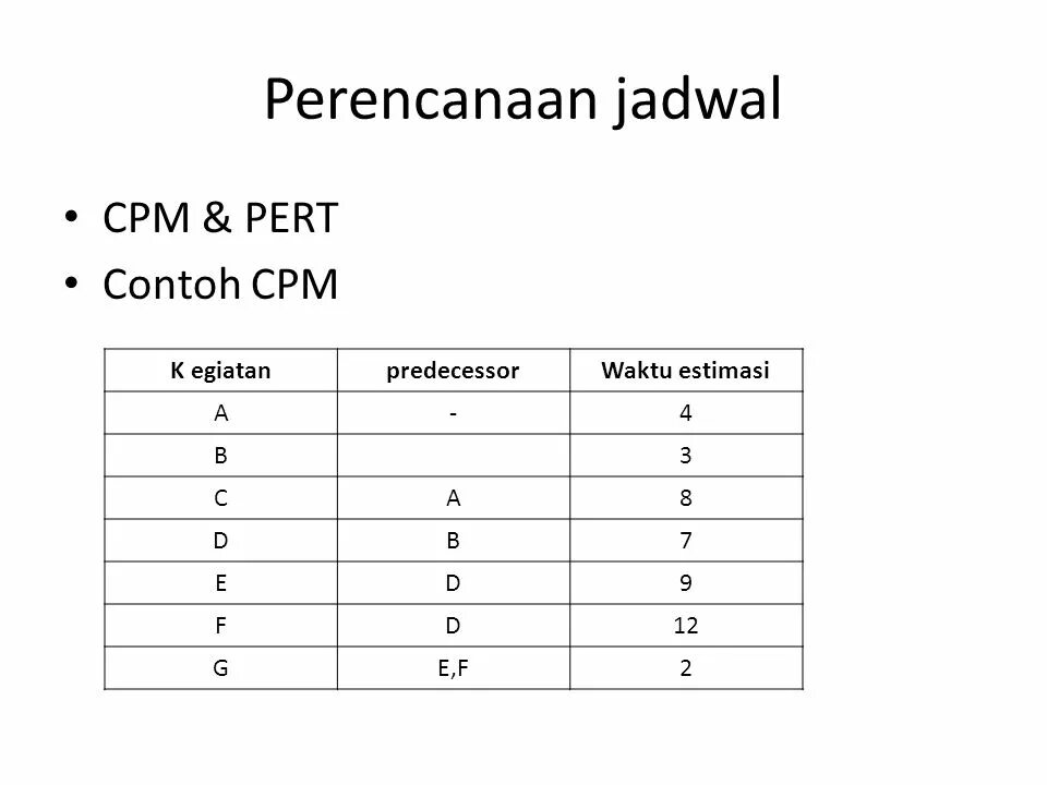 Pert CPM отличия. Pert и CPM. Список работ CPM.