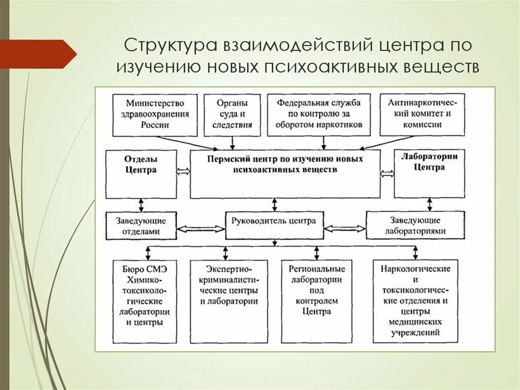 Структура взаимодействия. Морфологическая структура взаимодействия. Структура сотрудничества. Блок схема психоактивных веществ.