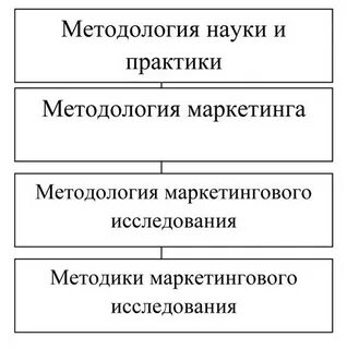 Значение методологии